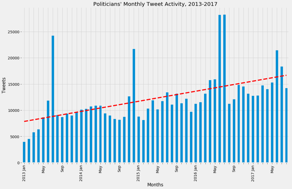 Diet Member Twitter Activity